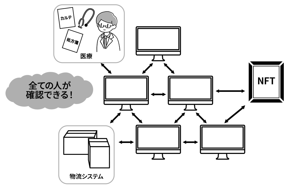 ブロックチェーンとは？